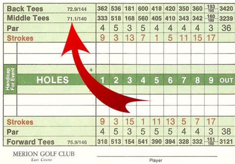 Golf Course Rating Chart