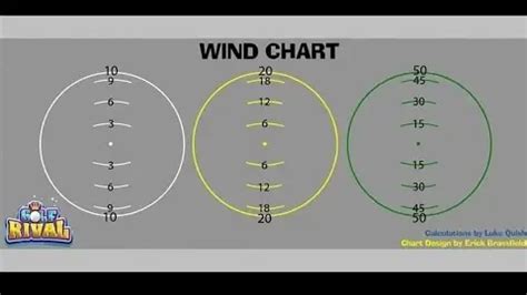 Golf Rival Wind Chart