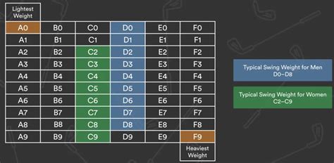 Golf Swing Weight Chart
