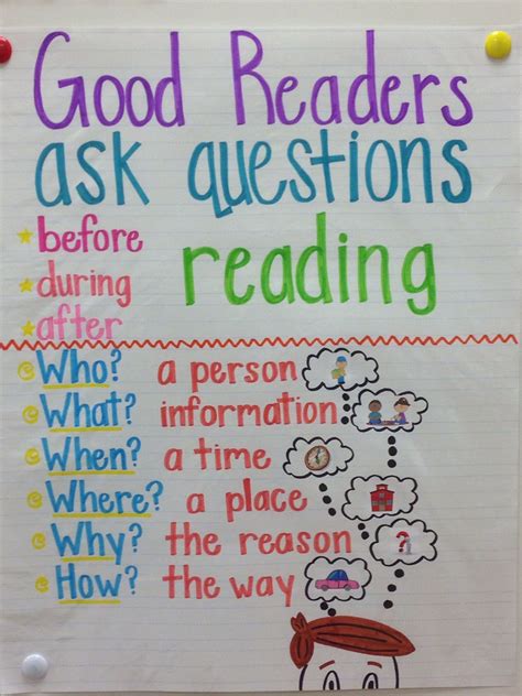Good Readers Ask Questions Anchor Chart