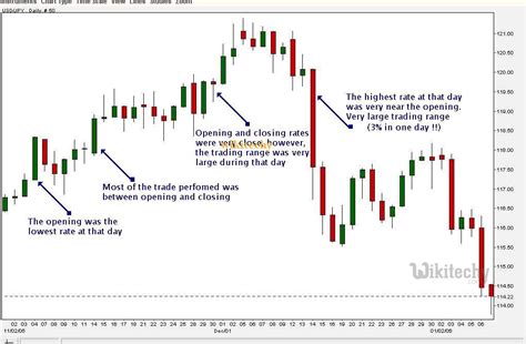 Google Candlestick Chart