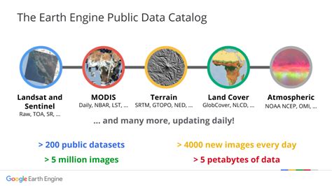 Google Earth Engine Data Catalogue