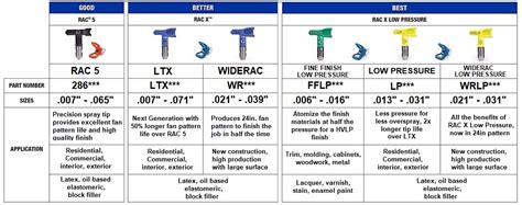 Graco Airless Tip Chart
