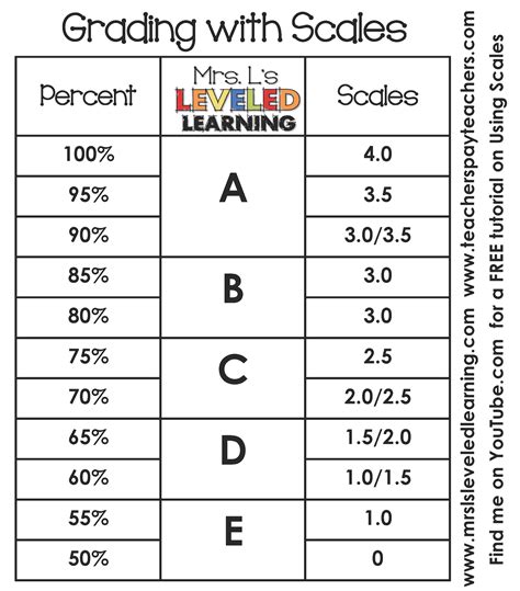 Grading Chart Percentages