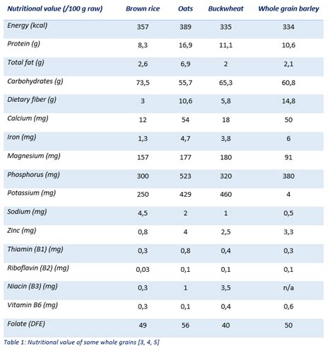 Grains Nutritional Value Chart