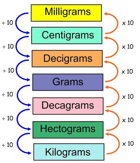 Gram Milligram Kilogram Chart