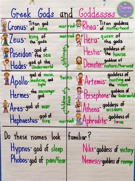 Greek And Roman Mythology Chart