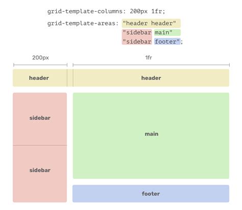 Grid Template Area