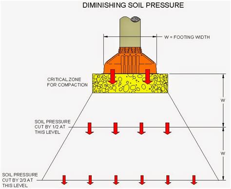 Ground Bearing Pressure Chart: A Comprehensive Guide