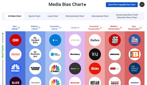 Ground News Bias Chart