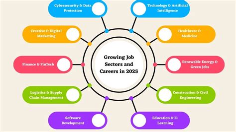 Growing Career Fields 2025