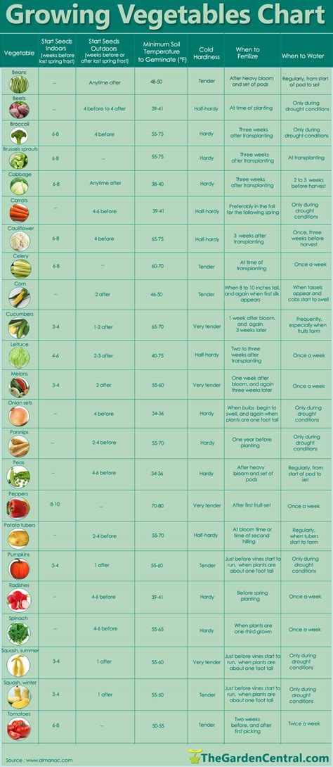 Growing Chart For Vegetables