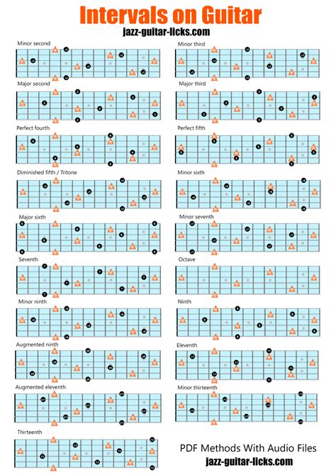 Guitar Interval Chart