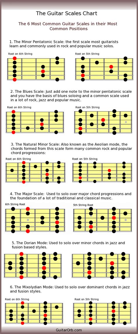 Guitar Minor Scales Chart