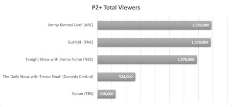 Gutfeld Ratings Chart