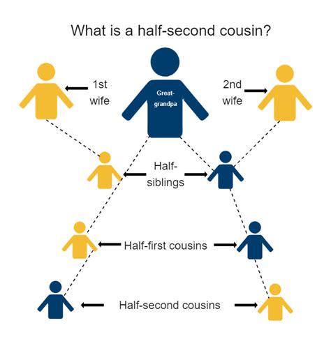 Half Cousin Chart