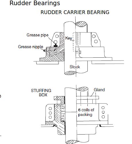 Harness the Power of Rudder Bearings: Navigating Success in Industrial Maritime Operations