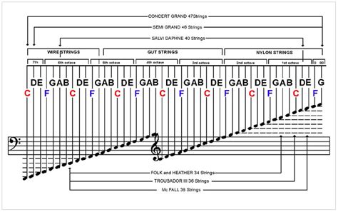 Harp String Chart
