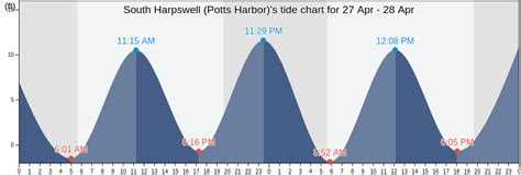 Harpswell Tide Chart