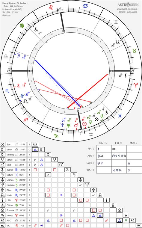 Harry Styles Natal Chart