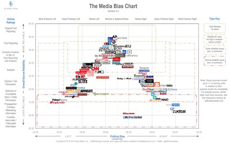 Harvard News Bias Chart