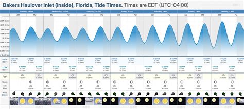 Haulover Tide Chart