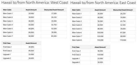 Hawaiian Miles Rewards Chart