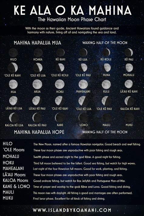 Hawaiian Moon Chart