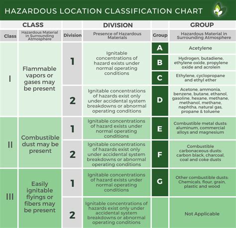 Hazardous Area Classification Chart