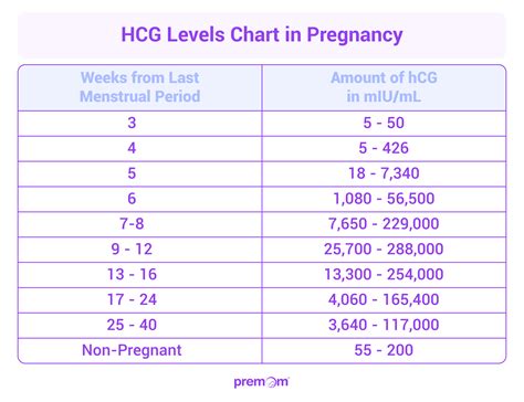 Hcg Chart For Pregnancy