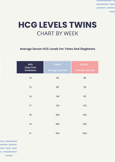 Hcg Levels By Week Twins Chart