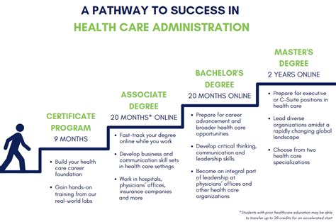 Healthcare Administration Career Path