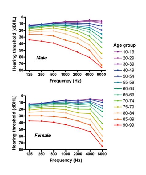 Hearing Frequency By Age Chart