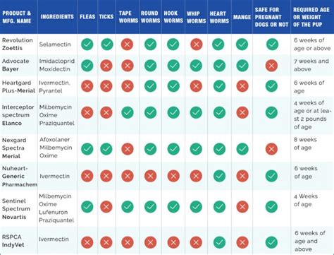 Heartworm Prevention Comparison Chart