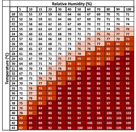 Heat And Humidity Chart