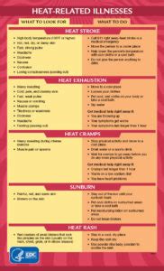 Heat Related Illness Chart