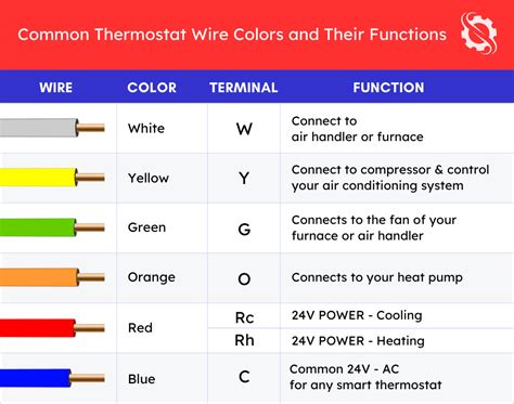 Heating Wiring Color Code