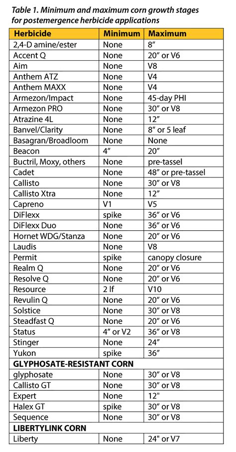 Herbicide Mixing Chart