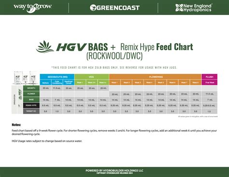 Hgv Nutrients Feeding Chart