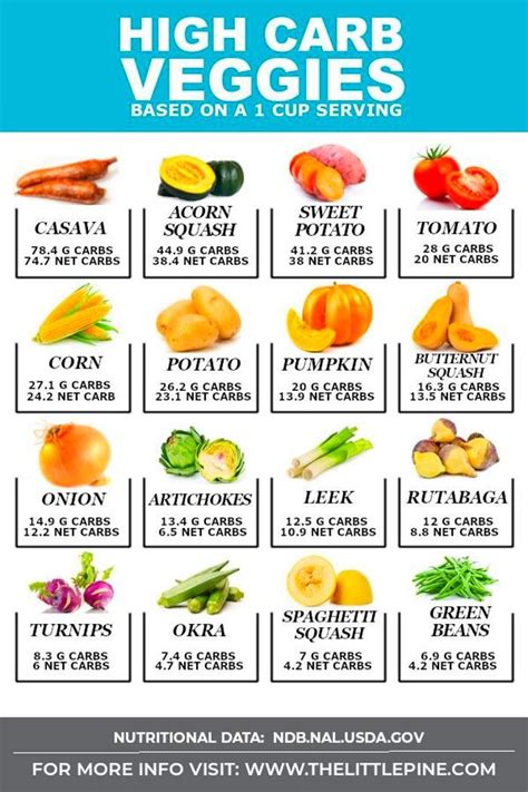 High Carb Foods Chart
