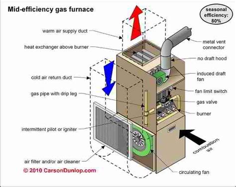 High Efficiency Gas Furnace Wiring Diagrams