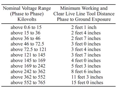 High Voltage Minimum Approach Distance Chart