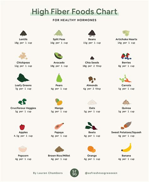 High-fiber Foods Chart For Constipation