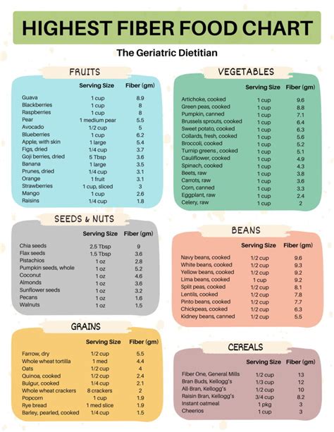 Highest Fiber Food Chart
