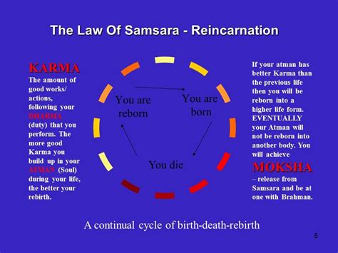 Hindu Reincarnation Chart