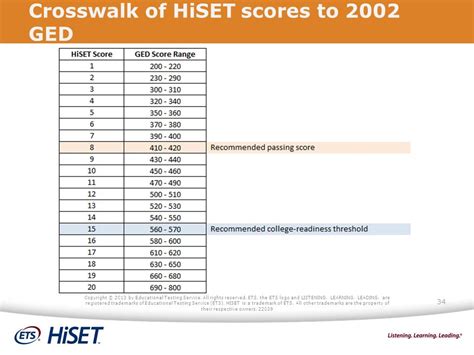 Hiset Score Chart