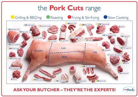 Hog Butcher Chart