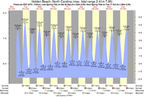 Holden Beach Tide Chart Today