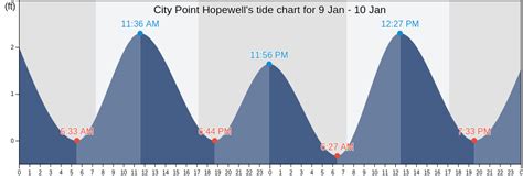Hopewell Va Tide Chart