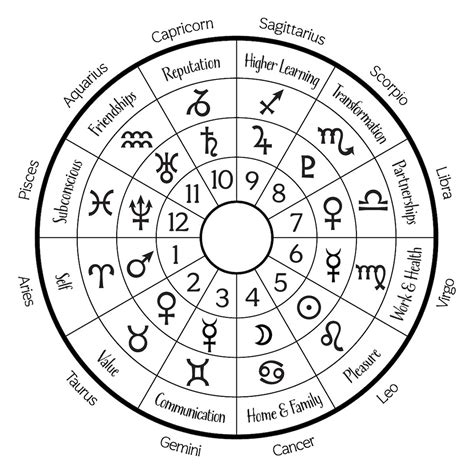 Horoscope Houses Chart